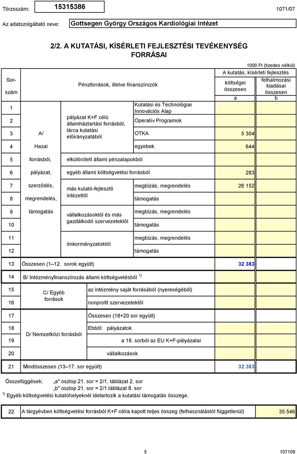 összesen a b A/ pályázat K+F célú államháztartási forrásból, tárca kutatási előirányzatából Kutatási és Technológiai Innovációs Alap Operatív Programok OTKA 4 4 Hazai egyebek 644 forrásból,