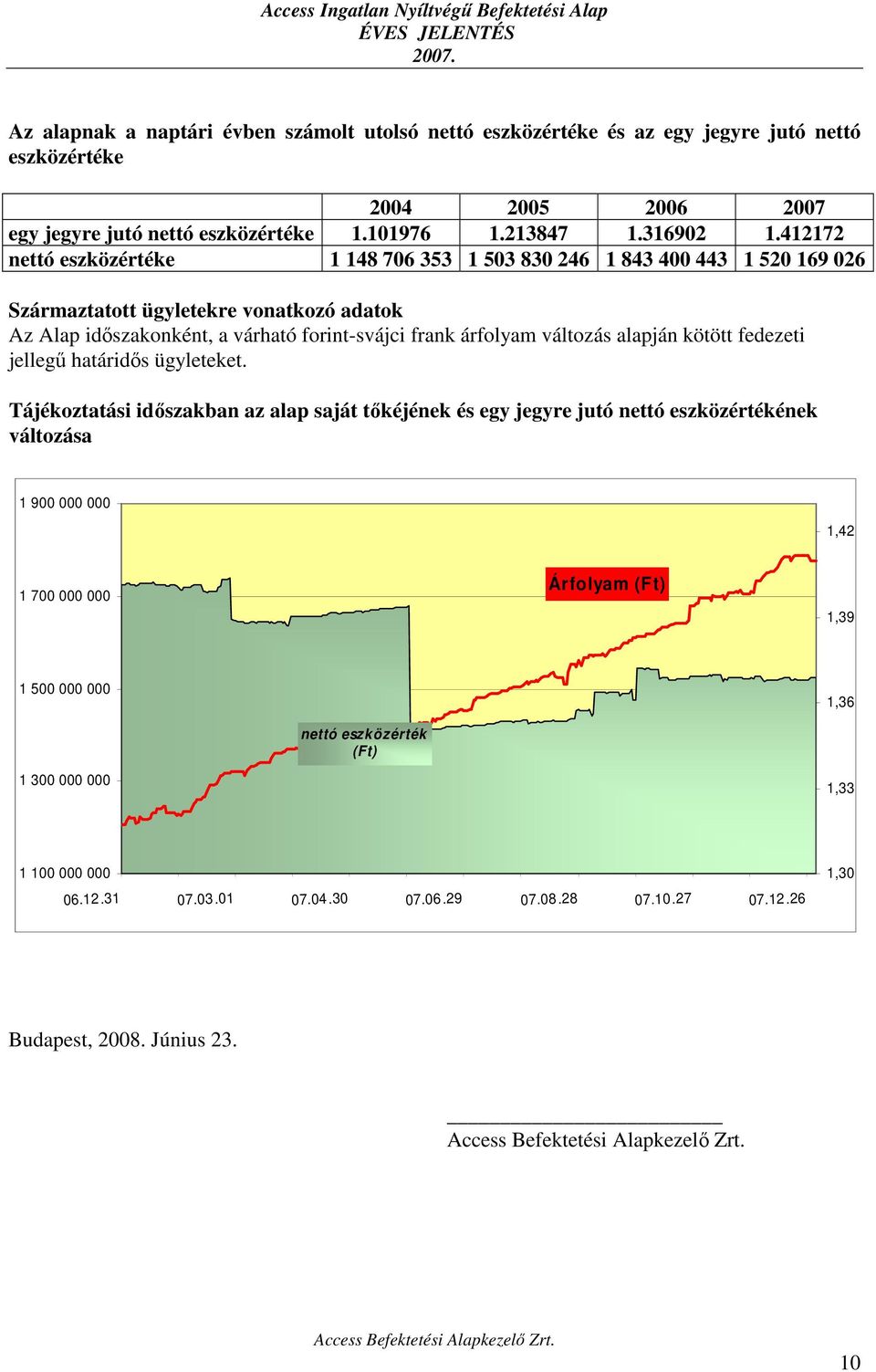 változás alapján kötött fedezeti jellegű határidős ügyleteket.
