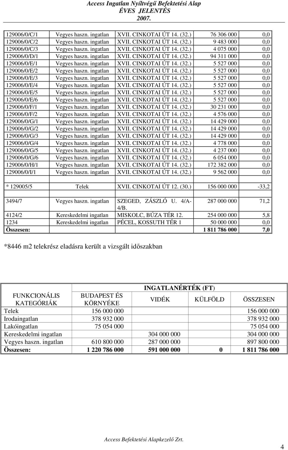 ingatlan XVII. CINKOTAI ÚT 14. (32.) 5 527 000 0,0 129006/0/E/4 Vegyes haszn. ingatlan XVII. CINKOTAI ÚT 14. (32.) 5 527 000 0,0 129006/0/E/5 Vegyes haszn. ingatlan XVII. CINKOTAI ÚT 14. (32.) 5 527 000 0,0 129006/0/E/6 Vegyes haszn.