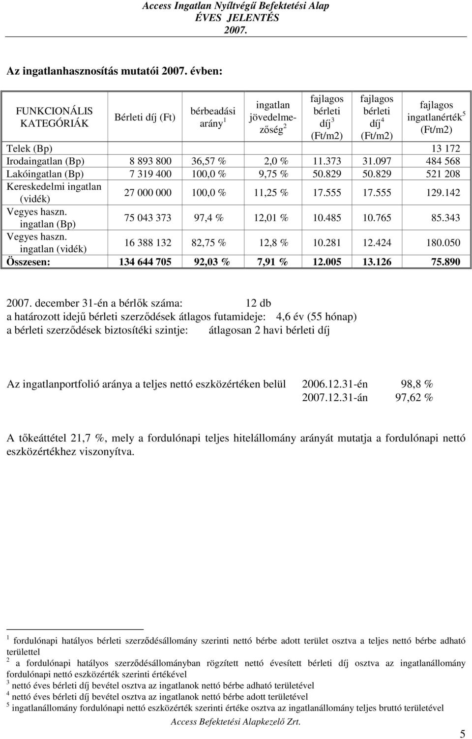829 521 208 Kereskedelmi ingatlan (vidék) 27 000 000 100,0 % 11,25 % 17.555 17.555 129.142 Vegyes haszn. ingatlan (Bp) 75 043 373 97,4 % 12,01 % 10.485 10.765 85.343 Vegyes haszn.