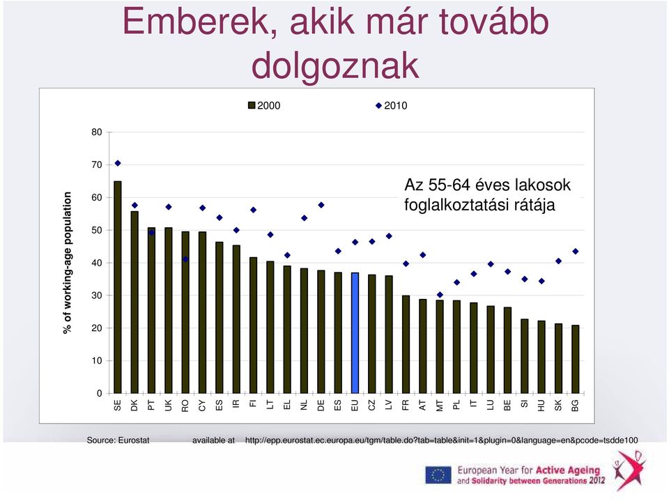 SK BG Az 55-64 éves lakosok foglalkoztatási rátája Source: Eurostat available at