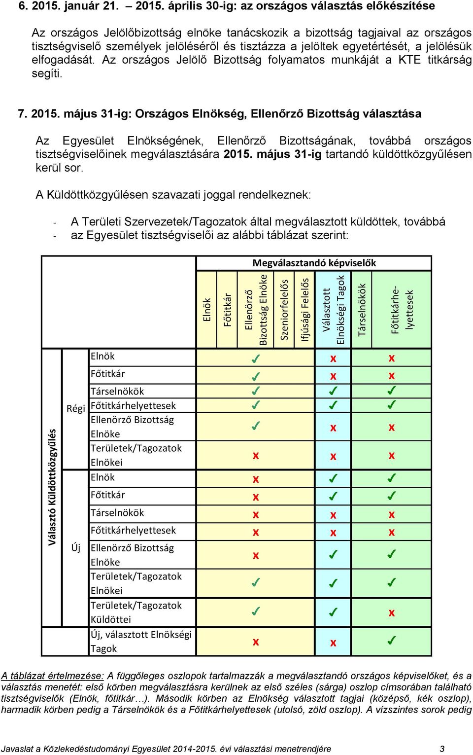 április 30-ig: az országos választás előkészítése Az országos Jelölőbizottság elnöke tanácskozik a bizottság tagjaival az országos tisztségviselő személyek jelöléséről és tisztázza a jelöltek