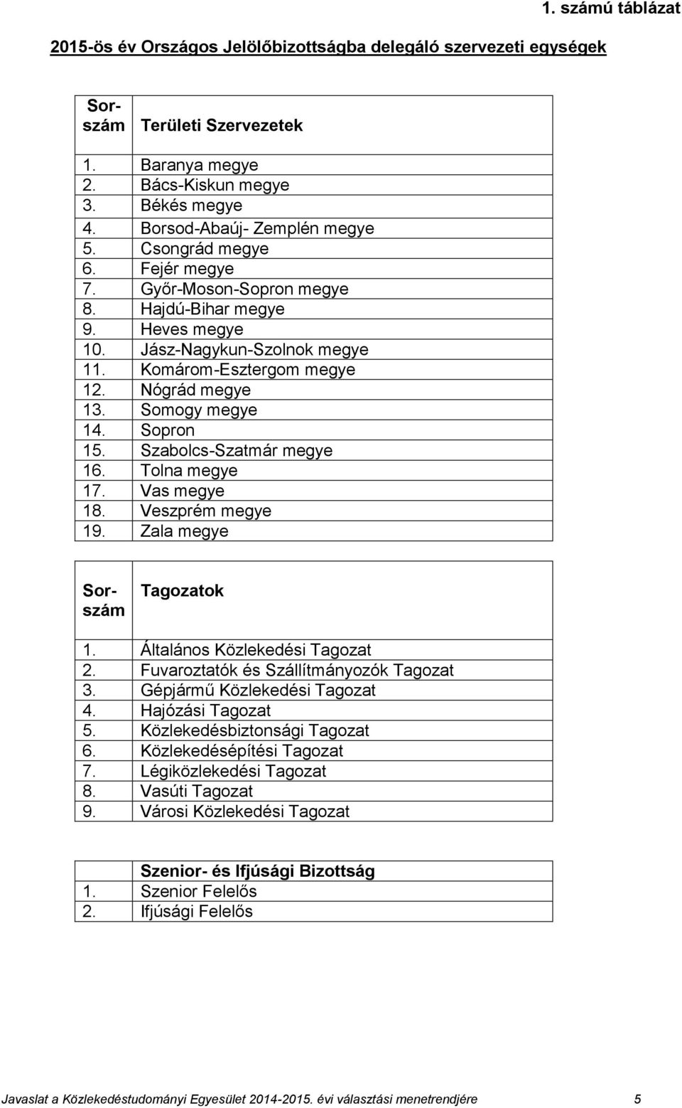 Szabolcs-Szatmár megye 16. Tolna megye 17. Vas megye 18. Veszprém megye 19. Zala megye Sorszám Tagozatok 1. Általános Közlekedési Tagozat 2. Fuvaroztatók és Szállítmányozók Tagozat 3.