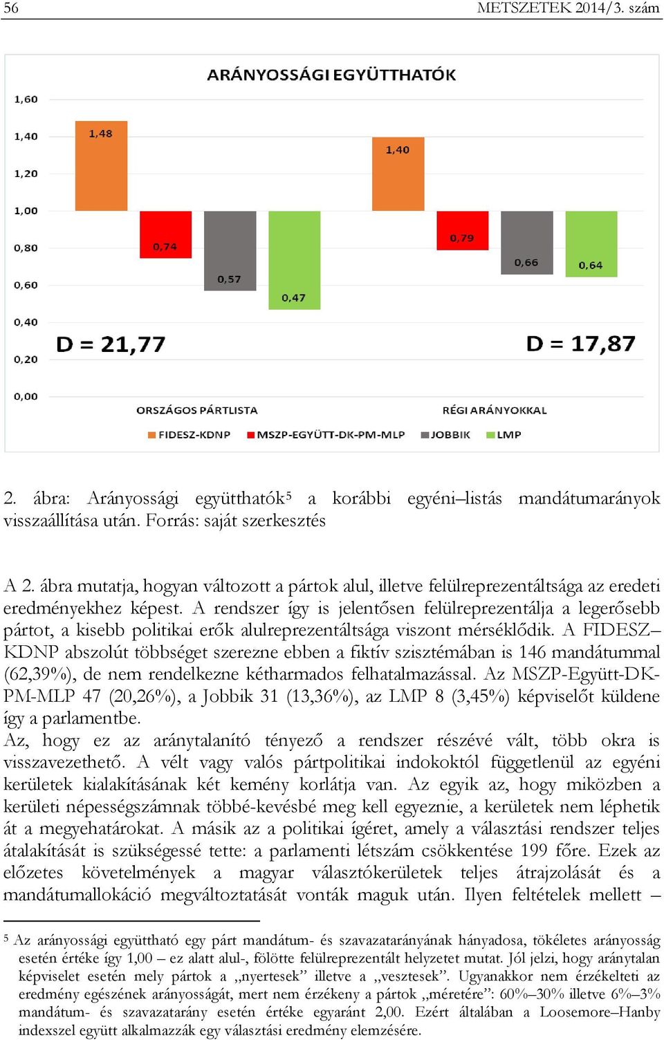 A rendszer így is jelentősen felülreprezentálja a legerősebb pártot, a kisebb politikai erők alulreprezentáltsága viszont mérséklődik.