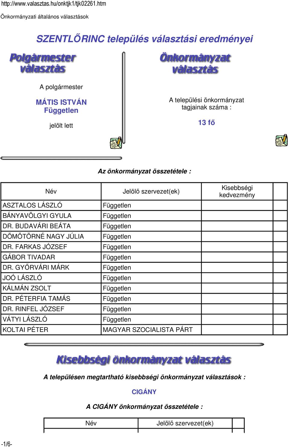 FARKAS JÓZSEF Független GÁBOR TIVADAR Független DR. GYİRVÁRI MÁRK Független JOÓ LÁSZLÓ Független KÁLMÁN ZSOLT Független DR. PÉTERFIA TAMÁS Független DR.