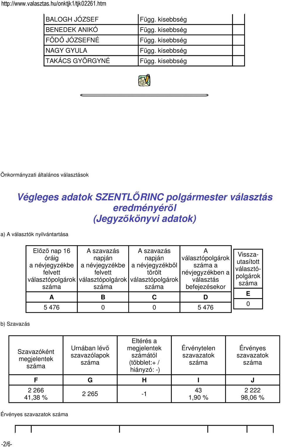 16 óráig a névjegyzékbıl törölt A a névjegyzékben a választás befejezésekor A B C D 5 476 0 0 5 476 Visszautasított E 0 b) Szavazás