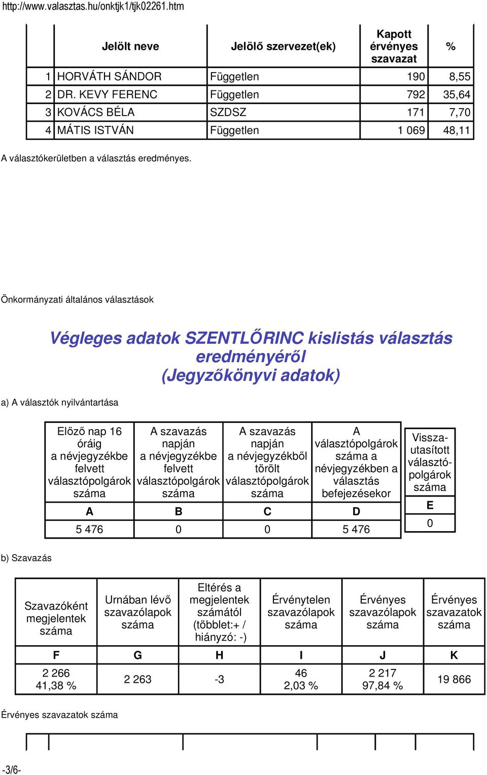 Végleges adatok SZENTLİRINC kislistás választás eredményérıl (Jegyzıkönyvi adatok) a) A választók nyilvántartása Elızı nap 16 óráig a névjegyzékbıl törölt A a