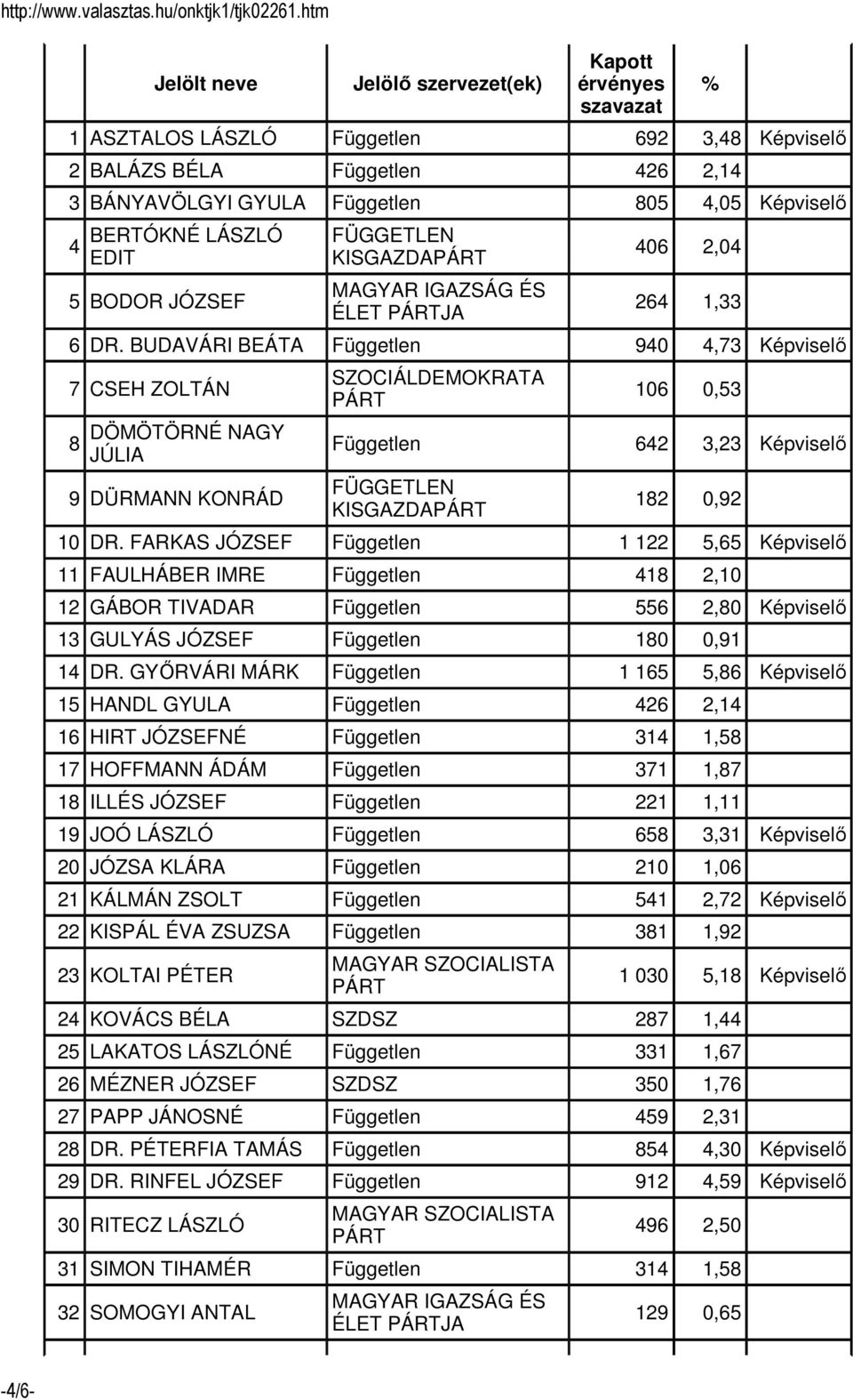 BUDAVÁRI BEÁTA Független 940 4,73 Képviselı 7 CSEH ZOLTÁN 8 DÖMÖTÖRNÉ NAGY JÚLIA 9 DÜRMANN KONRÁD SZOCIÁLDEMOKRATA PÁRT 106 0,53 Független 642 3,23 Képviselı FÜGGETLEN KISGAZDAPÁRT 182 0,92 10 DR.