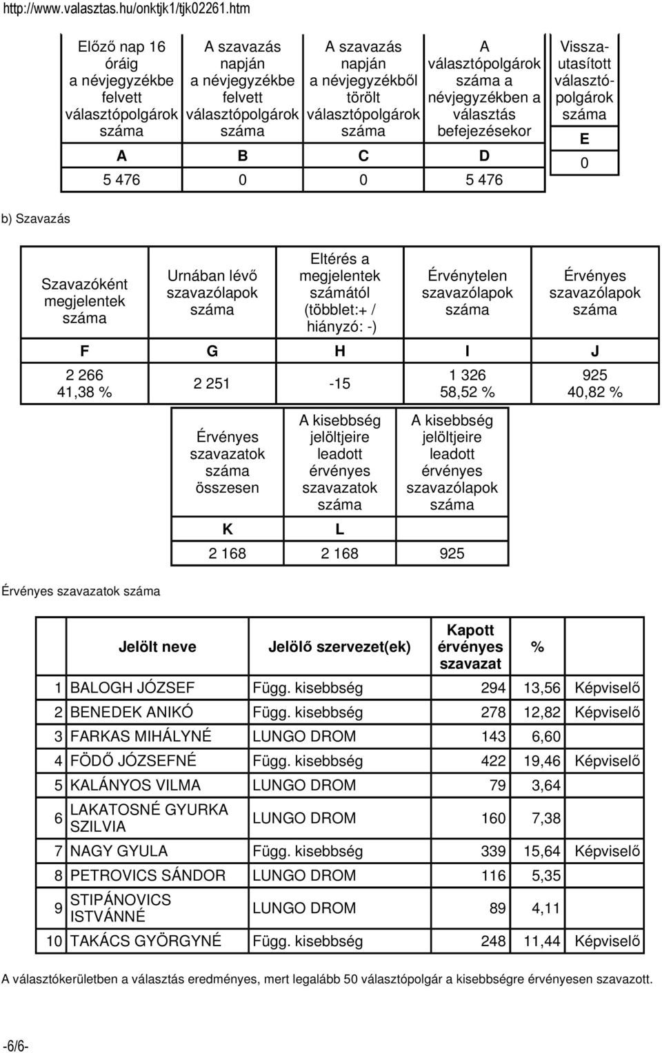 szervezet(ek) Kapott szavazat 1 BALOGH JÓZSEF Függ. kisebbség 294 13,56 Képviselı 2 BENEDEK ANIKÓ Függ. kisebbség 278 12,82 Képviselı 3 FARKAS MIHÁLYNÉ LUNGO DROM 143 6,60 4 FÖDİ JÓZSEFNÉ Függ.