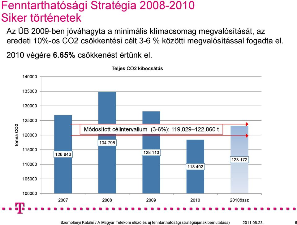 65% csökkenést értünk el.