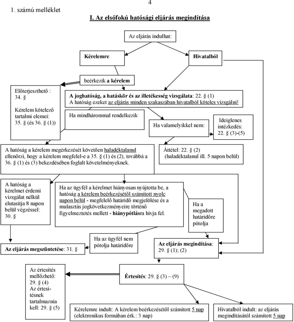 Ha mindhárommal rendelkezik Ha valamelyikkel nem: Ideiglenes intézkedés: 22. (3)-(5) A hatóság a kérelem megérkezését követıen haladéktalanul ellenırzi, hogy a kérelem megfelel-e a 35.