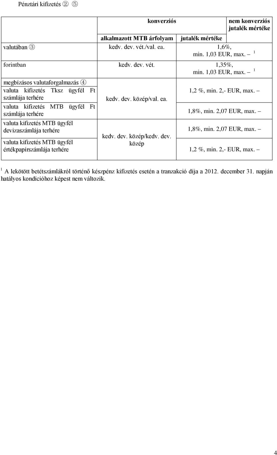 2,- EUR, max. 1,8%, min. 2,07 EUR, max. valuta kifizetés MTB ügyfél devizaszámlája terhére 1,8%, min. 2,07 EUR, max. kedv. dev. közép/kedv. dev. valuta kifizetés MTB ügyfél közép értékpapírszámlája terhére 1,2 %, min.