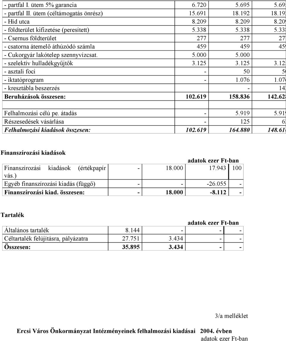 125 3.125 - asztali foci - 50 50 - iktatóprogram - 1.076 1.076 - kresztábla beszerzés - 143 Beruházások összesen: 102.619 158.836 142.628 Felhalmozá célú pe. átadás - 5.919 5.