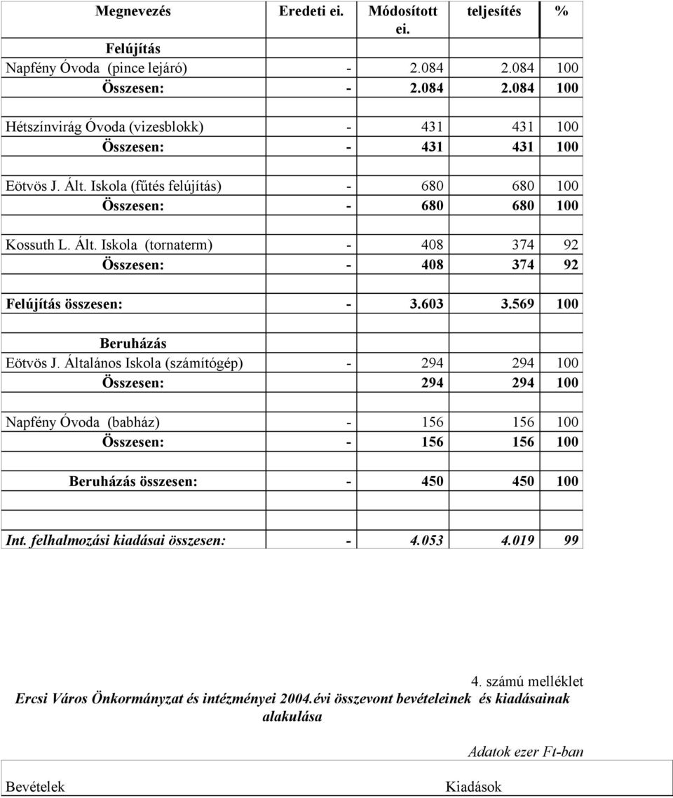 569 100 Beruházás Eötvös J. Általános Iskola (számítógép) - 294 294 100 Összesen: 294 294 100 Napfény Óvoda (babház) - 156 156 100 Összesen: - 156 156 100 Beruházás összesen: - 450 450 100 Int.