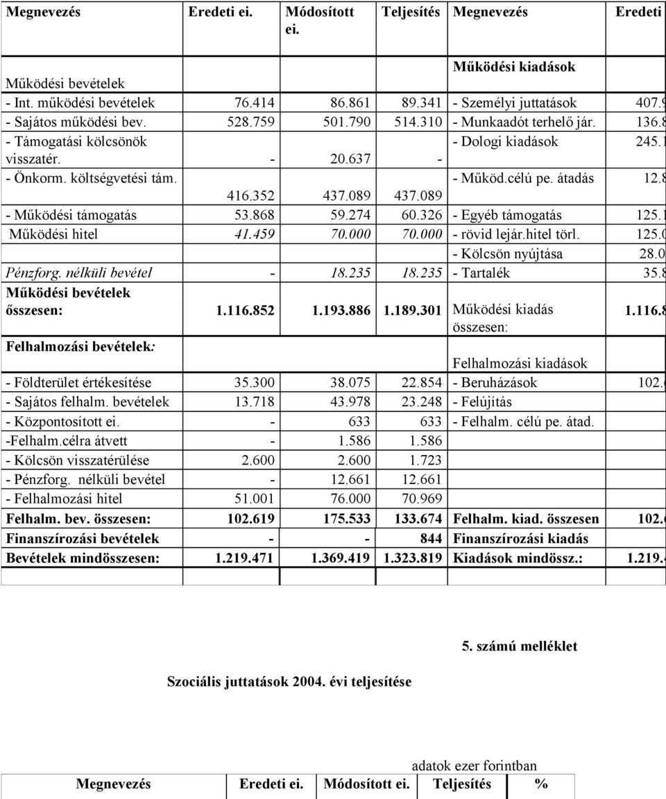 089 - Működé támogatás 53.868 59.274 60.326 - Egyéb támogatás 125.1 Működé hitel 41.459 70.000 70.000 - rövid lejár.hitel törl. 125.0 - Kölcsön nyújtása 28.00 Pénzforg. nélküli bevétel - 18.235 18.