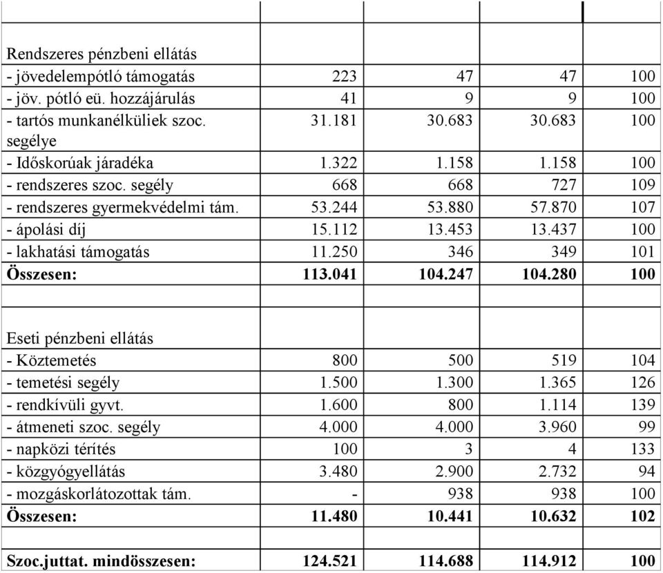 250 346 349 101 Összesen: 113.041 104.247 104.280 100 Eseti pénzbeni ellátás - Köztemetés 800 500 519 104 - temeté segély 1.500 1.300 1.365 126 - rendkívüli gyvt. 1.600 800 1.114 139 - átmeneti szoc.