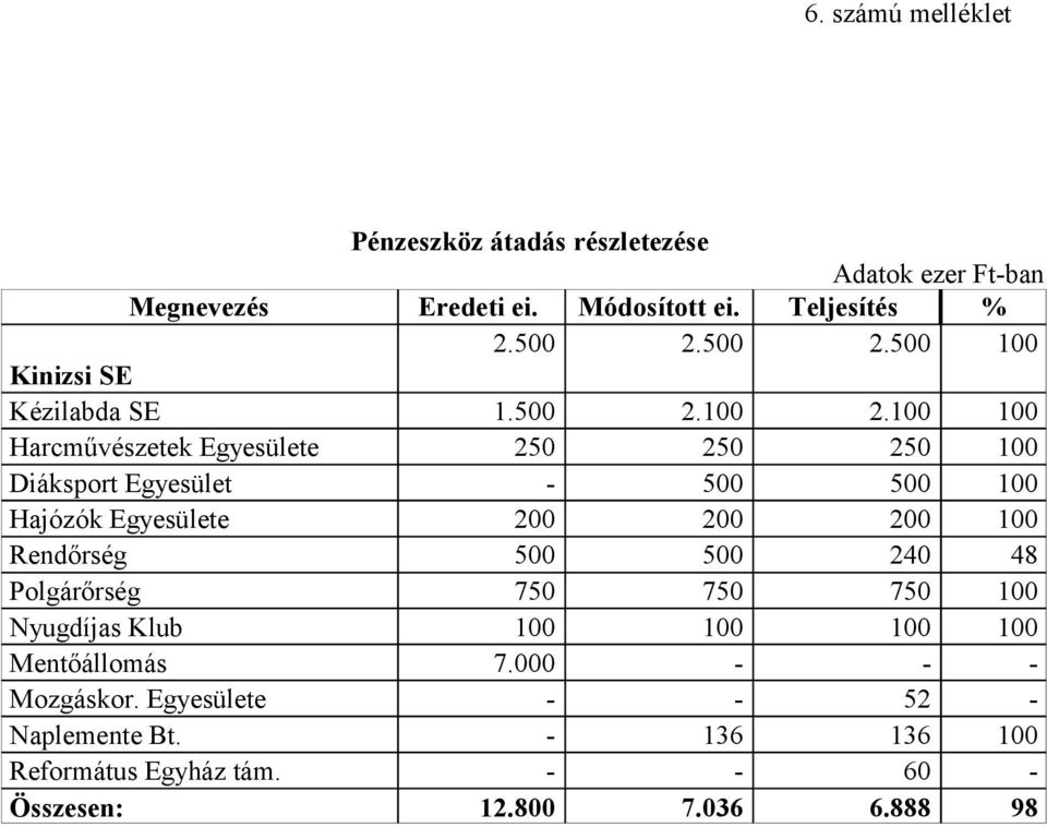 100 100 Harcművészetek Egyesülete 250 250 250 100 Diáksport Egyesület - 500 500 100 Hajózók Egyesülete 200 200 200 100 Rendőrség 500