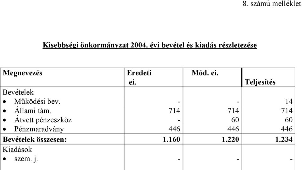 ei. Teljesítés Bevételek Működé bev. - - 14 Állami tám.