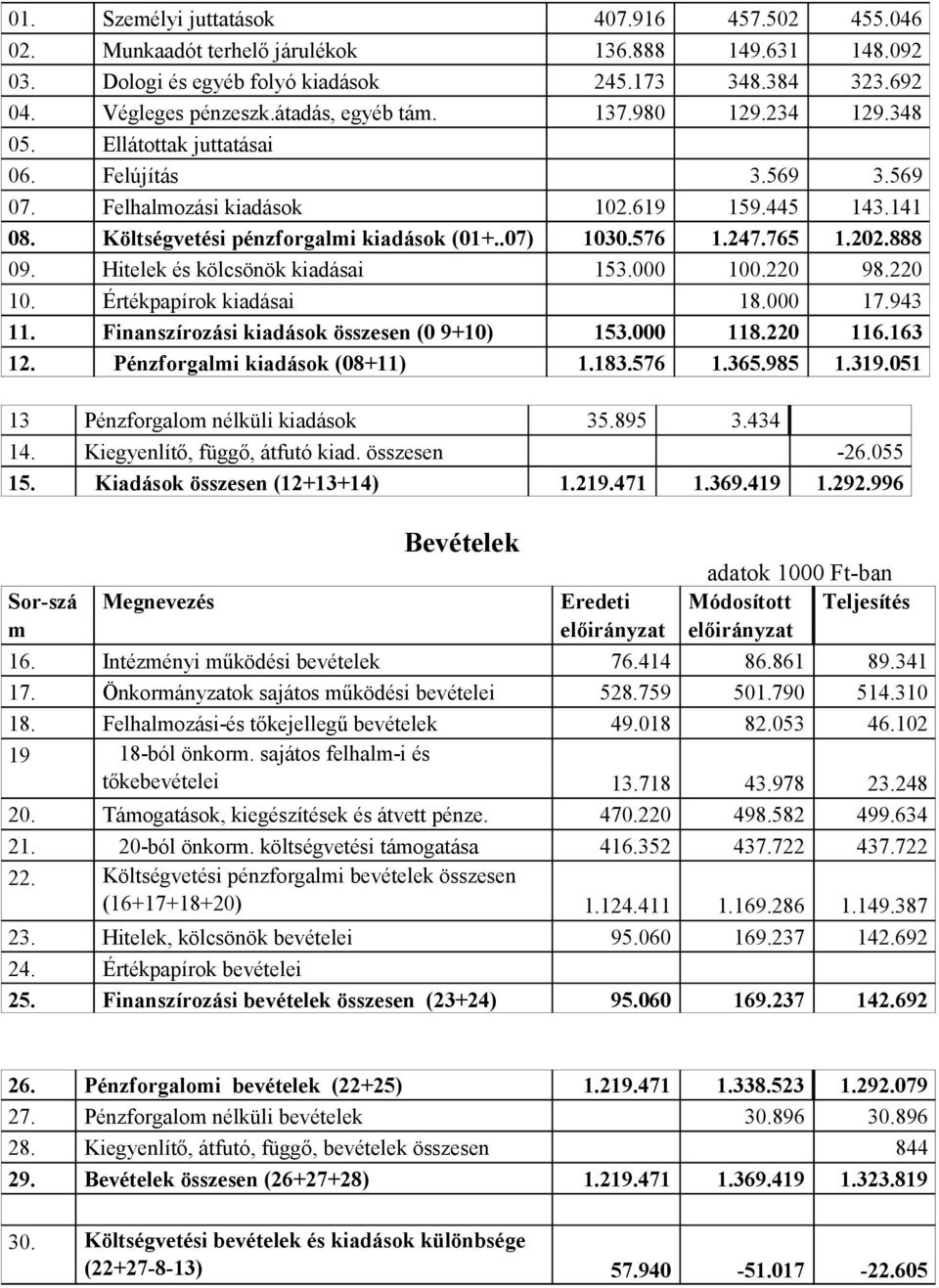 888 09. Hitelek és kölcsönök kiadásai 153.000 100.220 98.220 10. Értékpapírok kiadásai 18.000 17.943 11. Finanszírozá kiadások összesen (0 9+10) 153.000 118.220 116.163 12.