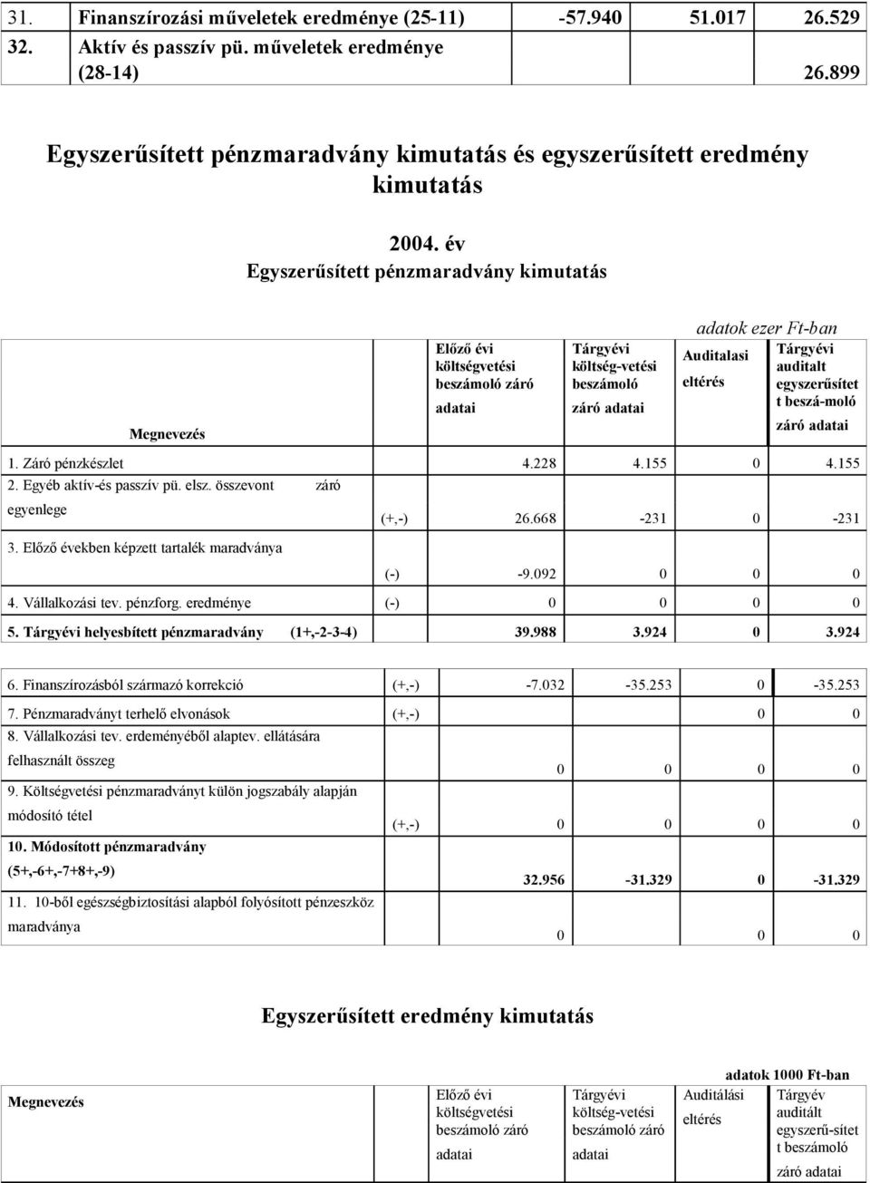 év Egyszerűsített pénzmaradvány kimutatás Megnevezés Előző évi költségveté beszámoló záró adatai Tárgyévi költség-veté beszámoló záró adatai adatok ezer Ft-ban Auditala Tárgyévi auditalt eltérés