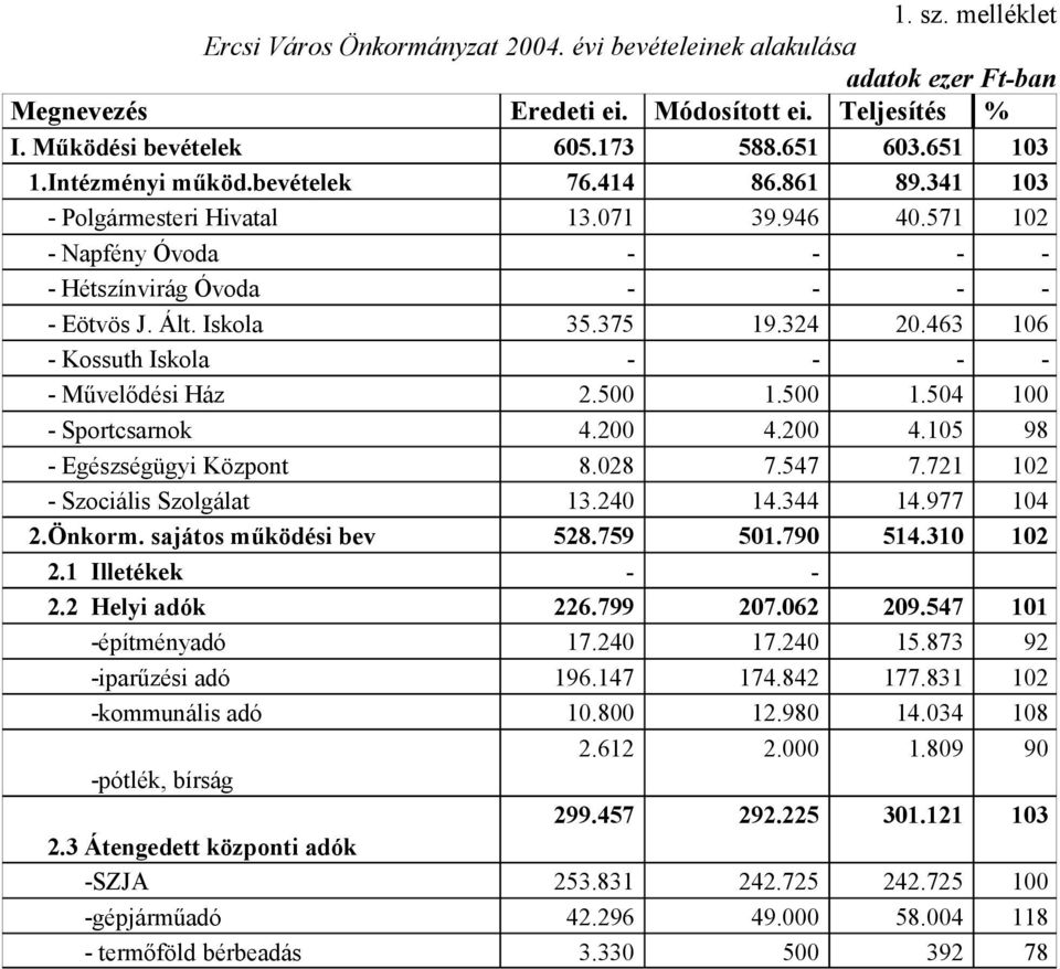 463 106 - Kossuth Iskola - - - - - Művelődé Ház 2.500 1.500 1.504 100 - Sportcsarnok 4.200 4.200 4.105 98 - Egészségügyi Központ 8.028 7.547 7.721 102 - Szociális Szolgálat 13.240 14.344 14.977 104 2.