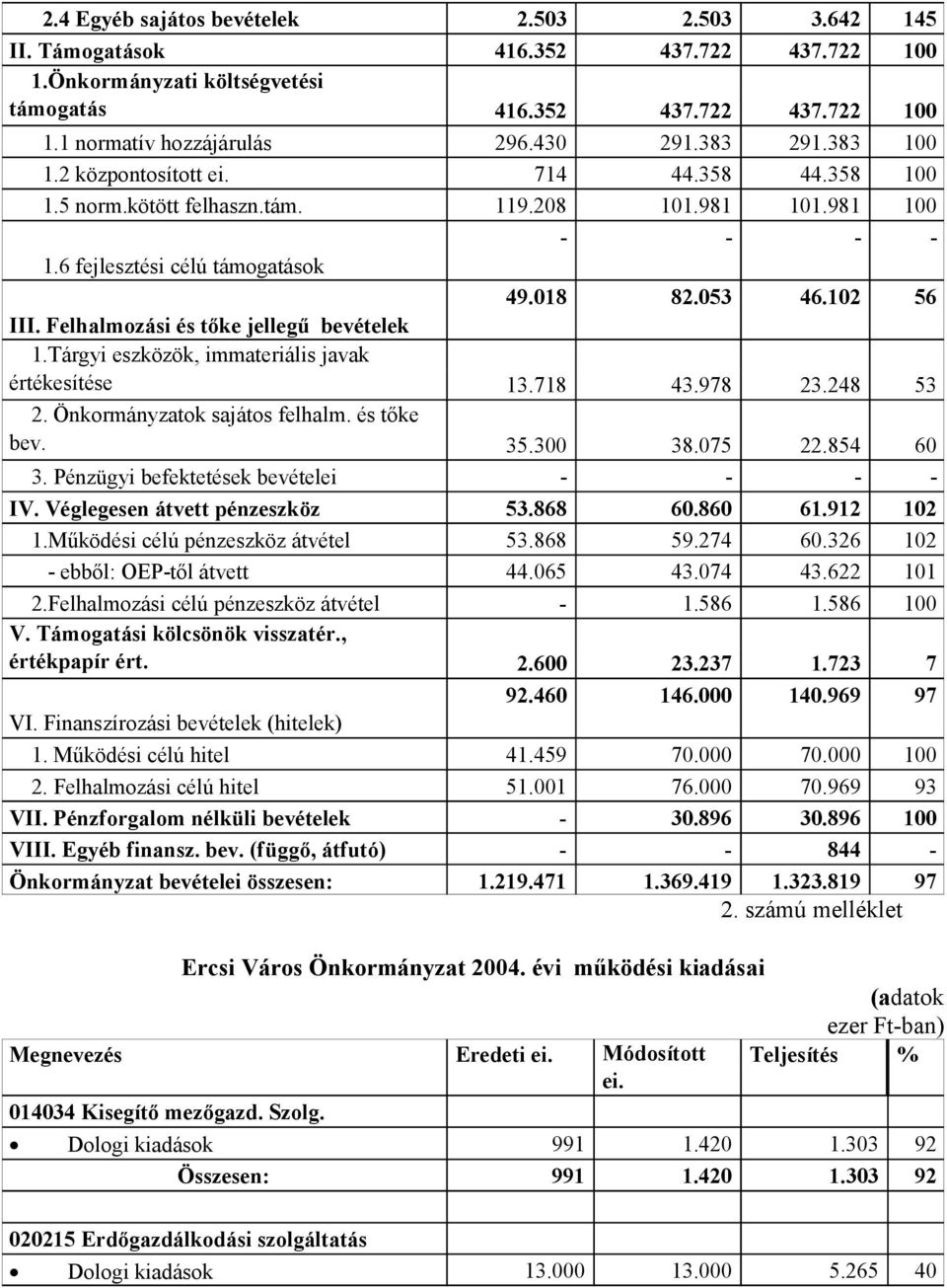 Felhalmozá és tőke jellegű bevételek 1.Tárgyi eszközök, immateriális javak értékesítése 13.718 43.978 23.248 53 2. Önkormányzatok sajátos felhalm. és tőke bev. 35.300 38.075 22.854 60 3.