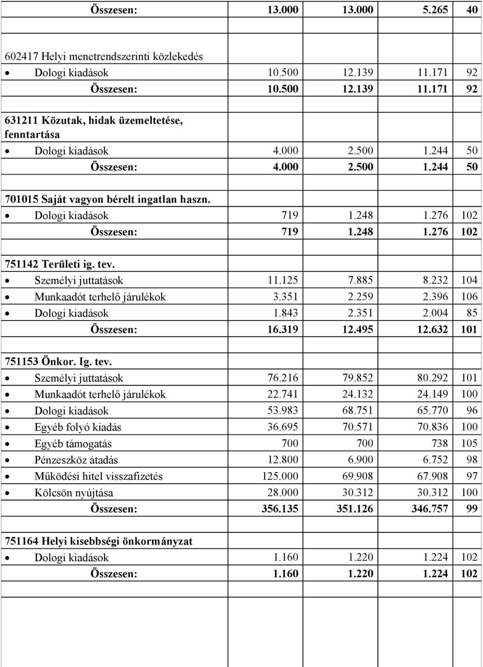 Személyi juttatások 11.125 7.885 8.232 104 Munkat terhelő járulékok 3.351 2.259 2.396 106 Dologi kiadások 1.843 2.351 2.004 85 Összesen: 16.319 12.495 12.632 101 751153 Önkor. Ig. tev.