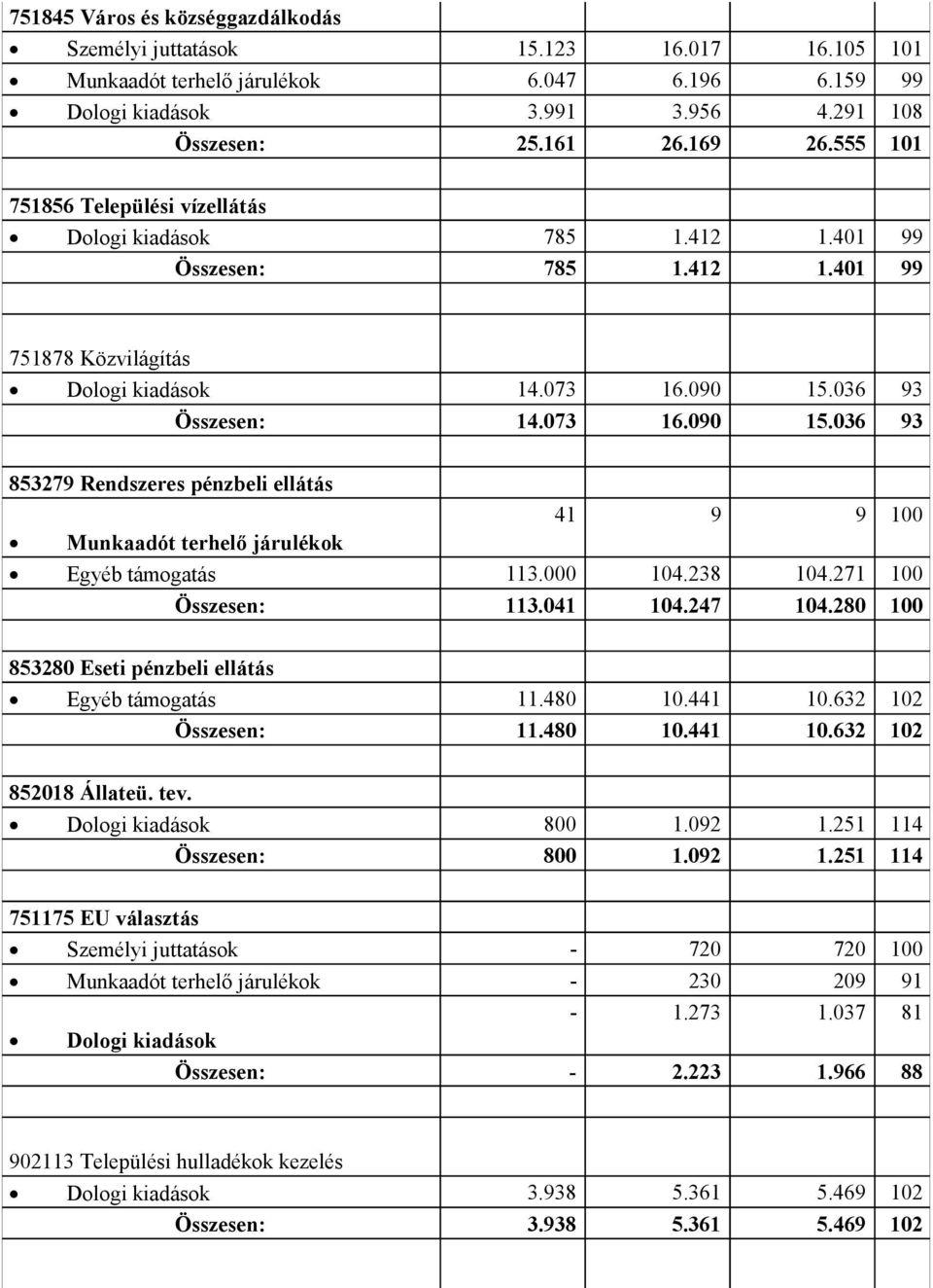 036 93 Összesen: 14.073 16.090 15.036 93 853279 Rendszeres pénzbeli ellátás 41 9 9 100 Munkat terhelő járulékok Egyéb támogatás 113.000 104.238 104.271 100 Összesen: 113.041 104.247 104.