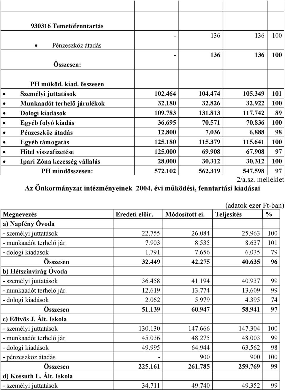 641 100 Hitel visszafizetése 125.000 69.908 67.908 97 Ipari Zóna kezesség vállalás 28.000 30.312 30.312 100 PH mindösszesen: 572.102 562.319 547.598 97 2/a.sz. melléklet Az Önkormányzat intézményeinek 2004.