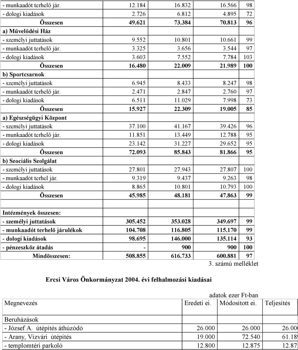 760 97 - dologi kiadások 6.511 11.029 7.998 73 Összesen 15.927 22.309 19.005 85 a) Egészségügyi Központ - személyi juttatások 37.100 41.167 39.426 96 - munkat terhelő jár. 11.851 13.449 12.