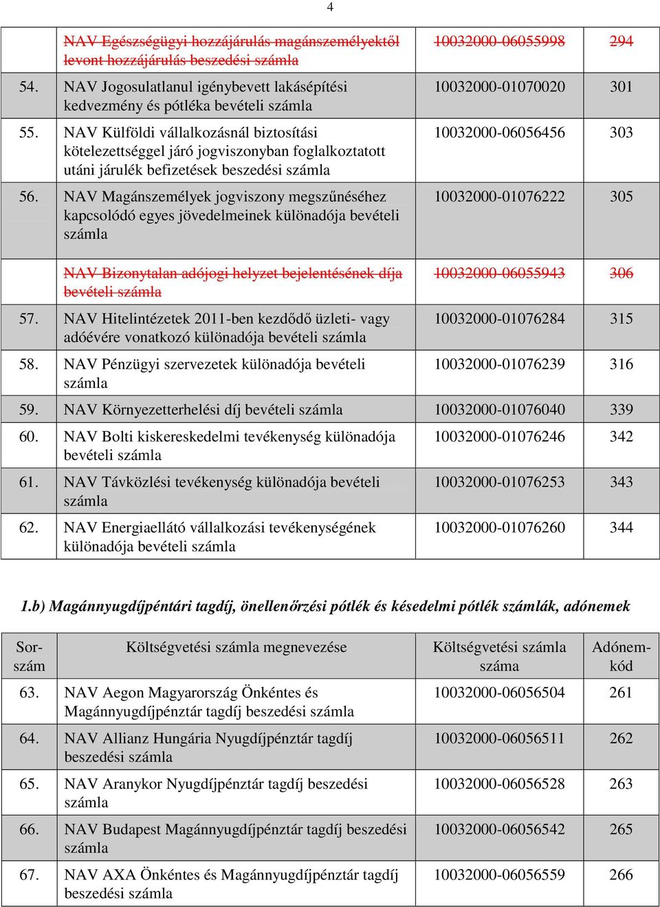 NAV Magánszemélyek jogviszony megszőnéséhez kapcsolódó egyes jövedelmeinek különadója bevételi 10032000-06055998 294 10032000-01070020 301 10032000-06056456 303 10032000-01076222 305 NAV Bizonytalan