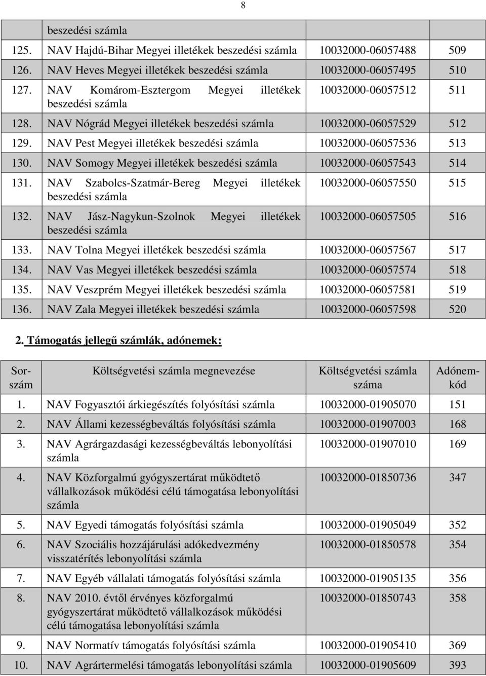 NAV Pest Megyei illetékek beszedési 10032000-06057536 513 130. NAV Somogy Megyei illetékek beszedési 10032000-06057543 514 131. NAV Szabolcs-Szatmár-Bereg Megyei illetékek beszedési 132.