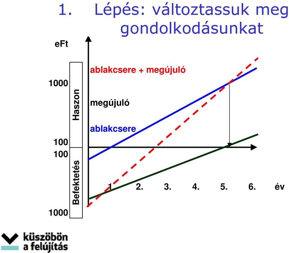 1000 Haszon Befektetés ablakcsere +