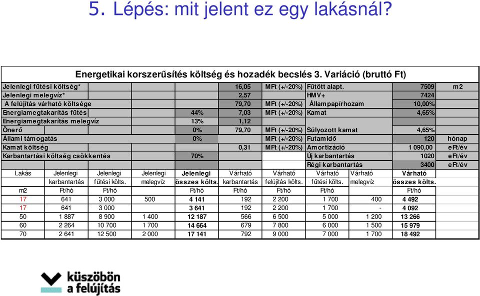 melegvíz 13% 1,12 Önerő 0% 79,70 MFt (+/-20%) Súlyozott kam at 4,65% Állam i tám ogatás 0% MFt (+/-20%) Futam idő 120 hónap Kam at költség 0,31 MFt (+/-20%) Am ortizáció 1 090,00 eft/év Karbantartási