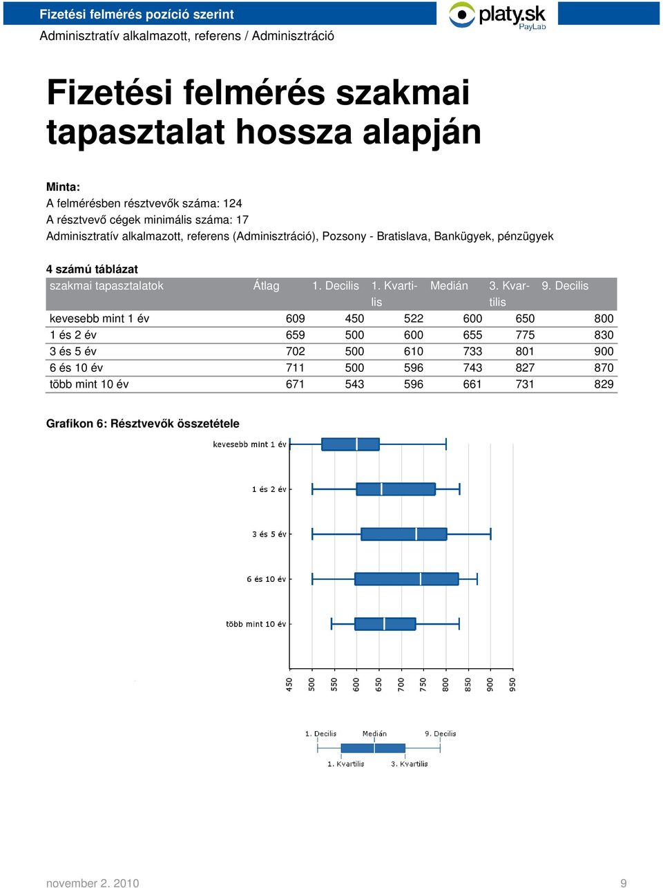 Átlag 1. Decilis 1. Kvarti- Medián 3. Kvar- 9.