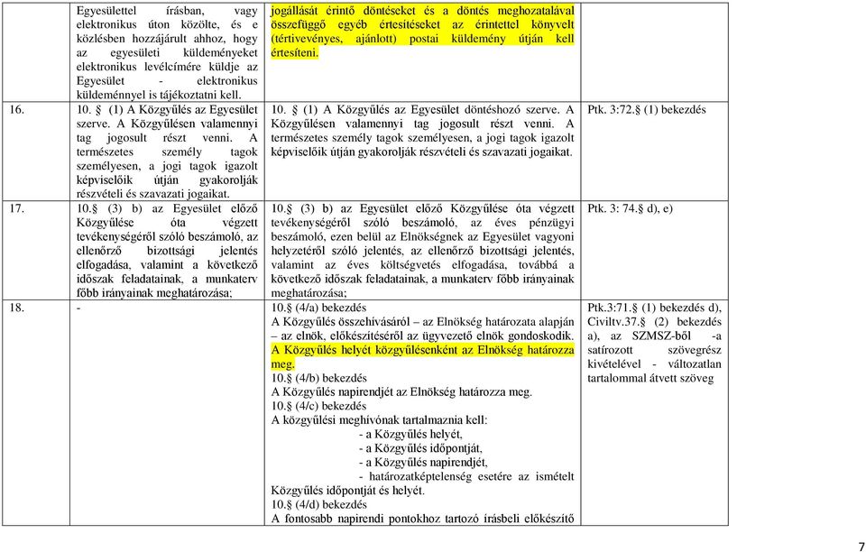 A természetes személy tagok személyesen, a jogi tagok igazolt képviselőik útján gyakorolják részvételi és szavazati jogaikat. 17. 10.