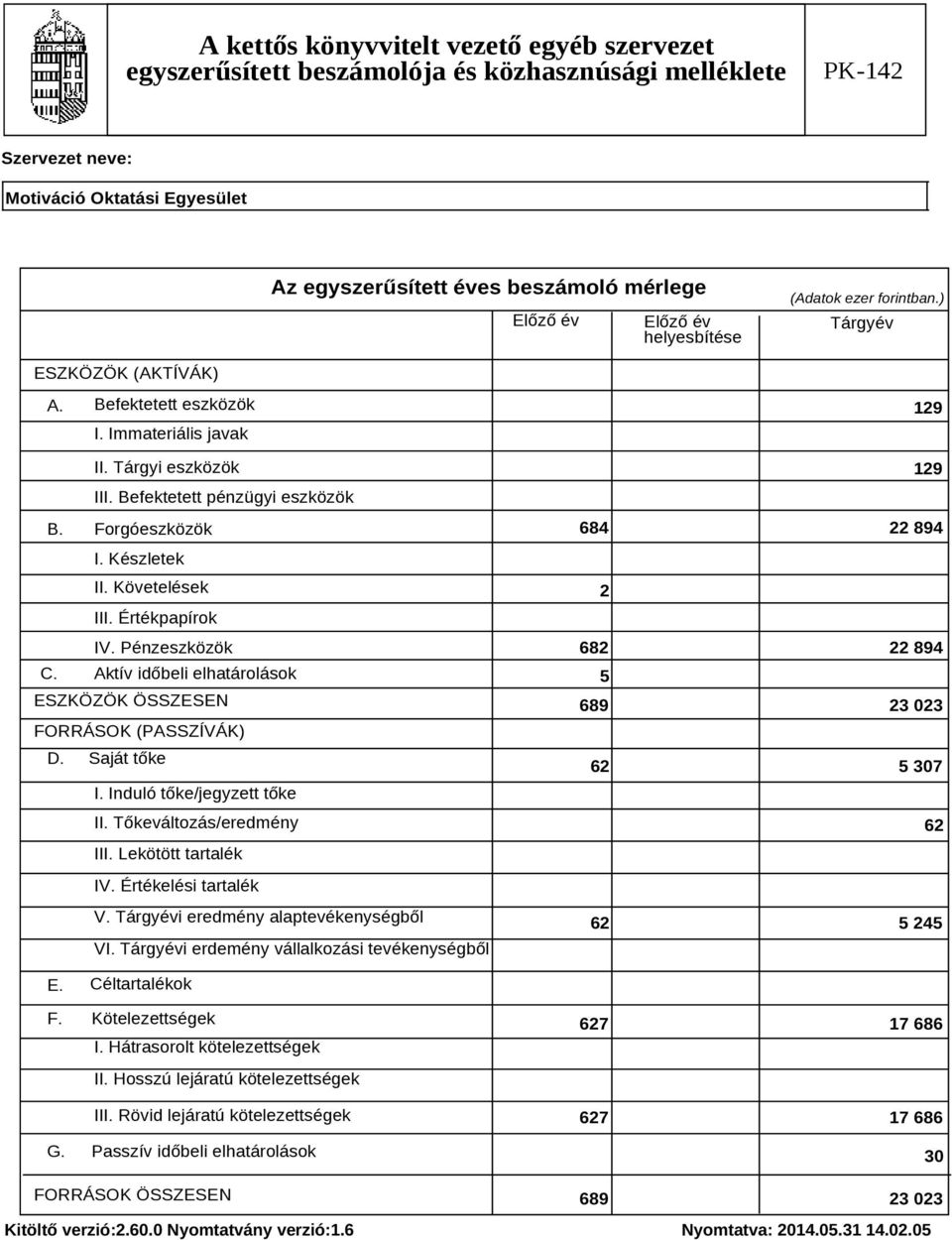 Induló tőke/jegyzett tőke II. Tőkeváltozás/eredmény III. Lekötött tartalék 129 129 684 22 894 2 682 22 894 5 689 23 23 62 5 37 62 IV. Értékelési tartalék V. Tárgyévi eredmény alaptevékenységből VI.