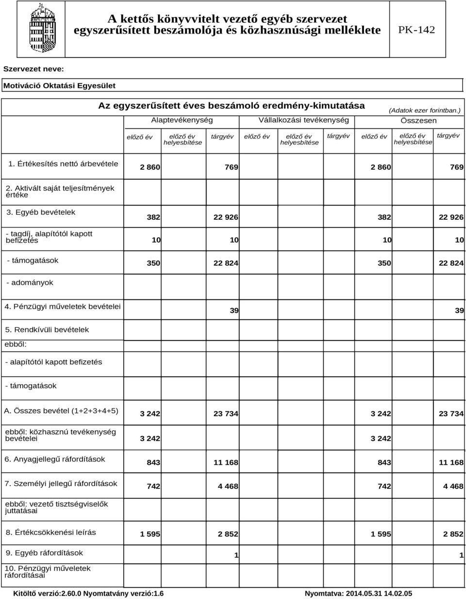 Aktivált saját teljesítmények értéke 3. Egyéb bevételek - tagdíj, alapítótól kapott befizetés 382 22 926 382 22 926 1 1 1 1 - támogatások 35 22 824 35 22 824 - adományok 4.