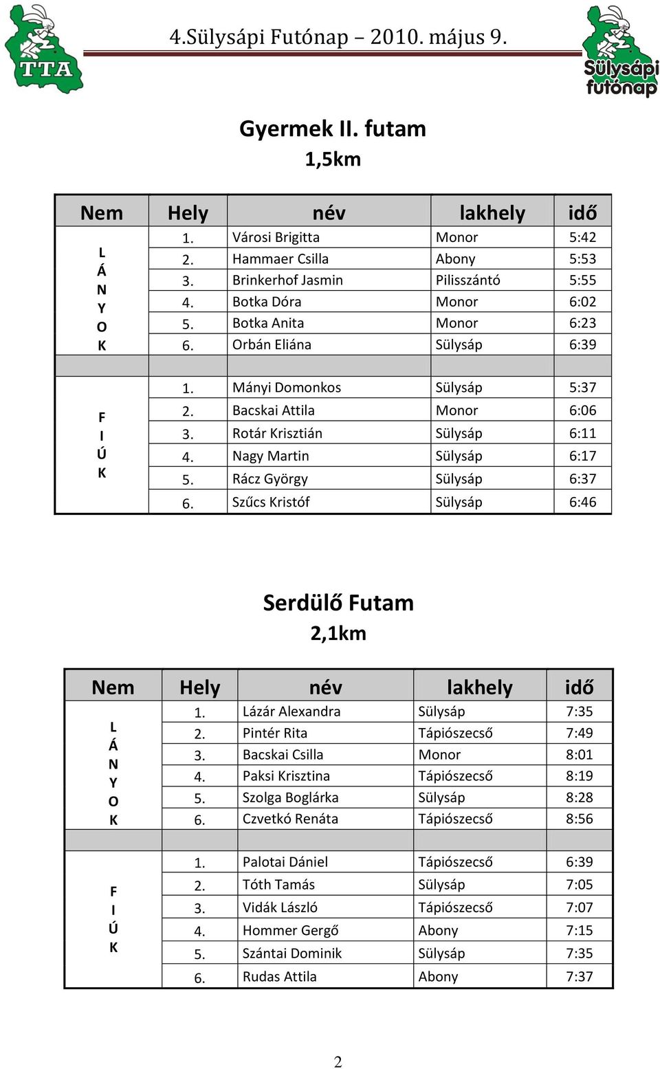 ácz György Sülysáp 6:37 6. Szűcs ristóf Sülysáp 6:46 Serdülő utam 2,1km em Hely név lakhely idő L Á Y O Lázár Alexandra Sülysáp 7:35 Pintér ita Tápiószecső 7:49 Bacskai Csilla Monor 8:01 4.