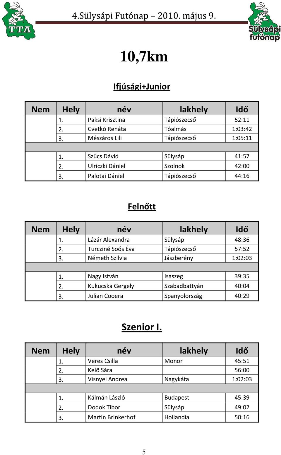 Ulriczki Dániel Szolnok 42:00 Palotai Dániel Tápiószecső 44:16 elnőtt em Hely név lakhely dő Lázár Alexandra Sülysáp 48:36 Turcziné Soós va Tápiószecső 57:52 émeth