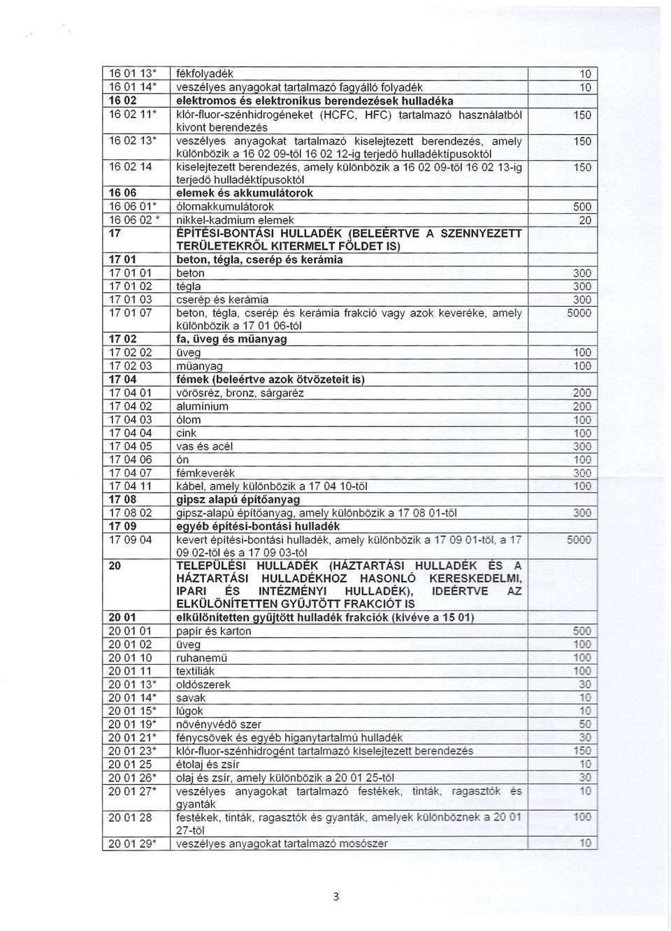 berendezés, amely különbözík a 1602 09-től16 02 13-ig 150 terjedő hulladéktípusoktól 1606 elemek és akkumulátorok 160601* ólomakkumulátorok 500 160602 * nikkel-kadmium elemek 20 17 EPIT.~SI-BONT!