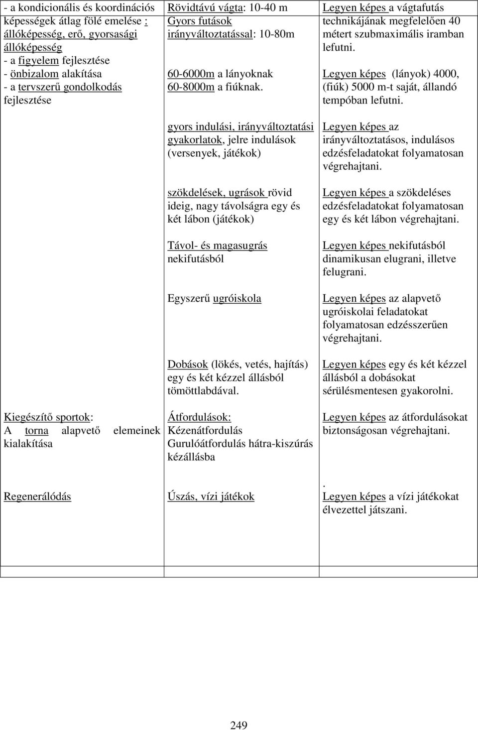 gyors indulási, irányváltoztatási gyakorlatok, jelre indulások (versenyek, játékok) szökdelések, ugrások rövid ideig, nagy távolságra egy és két lábon (játékok) Távol- és magasugrás nekifutásból