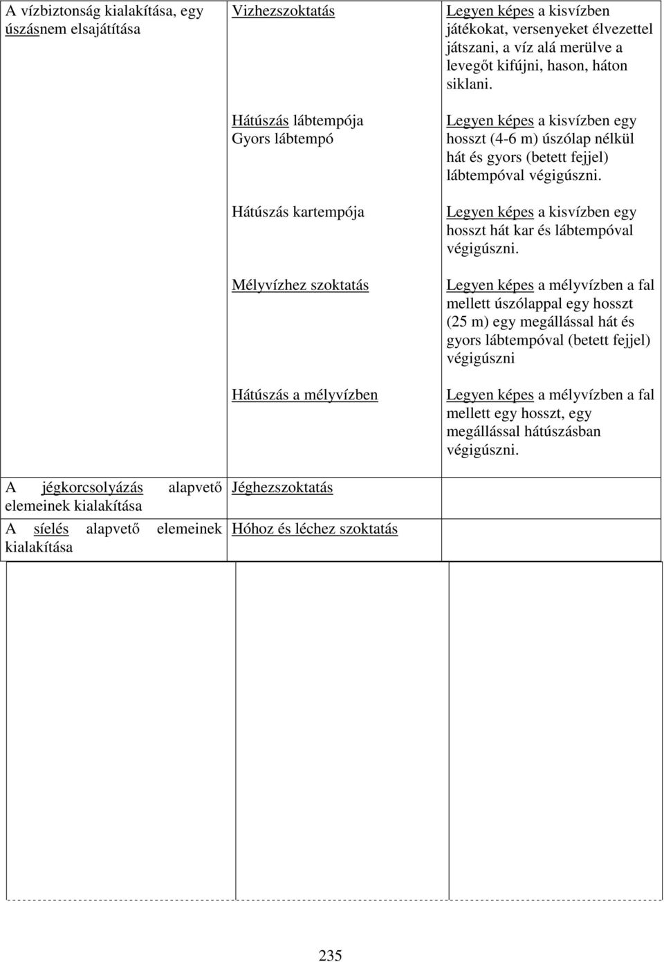 Legyen képes a kisvízben egy hosszt (4-6 m) úszólap nélkül hát és gyors (betett fejjel) lábtempóval végigúszni. Legyen képes a kisvízben egy hosszt hát kar és lábtempóval végigúszni.