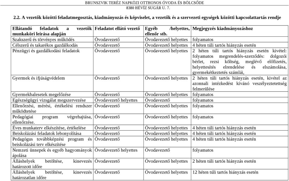 Szakszerű és törvényes működés Óvodavezető Óvodavezető helyettes folyamatos Célszerű és takarékos gazdálkodás Óvodavezető Óvodavezető helyettes 4 héten túli tartós hiányzás esetén Pénzügyi és