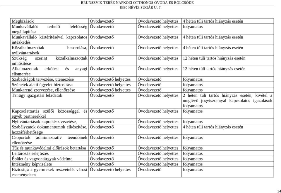 esetén nyilvántartások Szükség szerint közalkalmazottak Óvodavezető Óvodavezető helyettes 12 héten túli tartós hiányzás esetén minősítése Alkalmazottak erkölcsi és anyagi Óvodavezető Óvodavezető