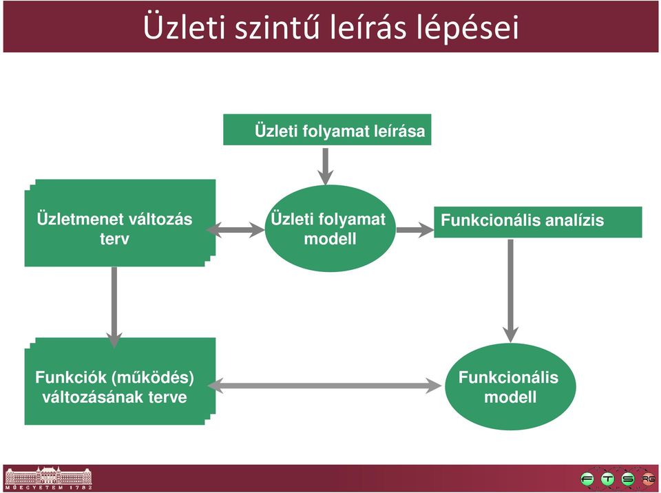 folyamat modell Funkcionális analízis