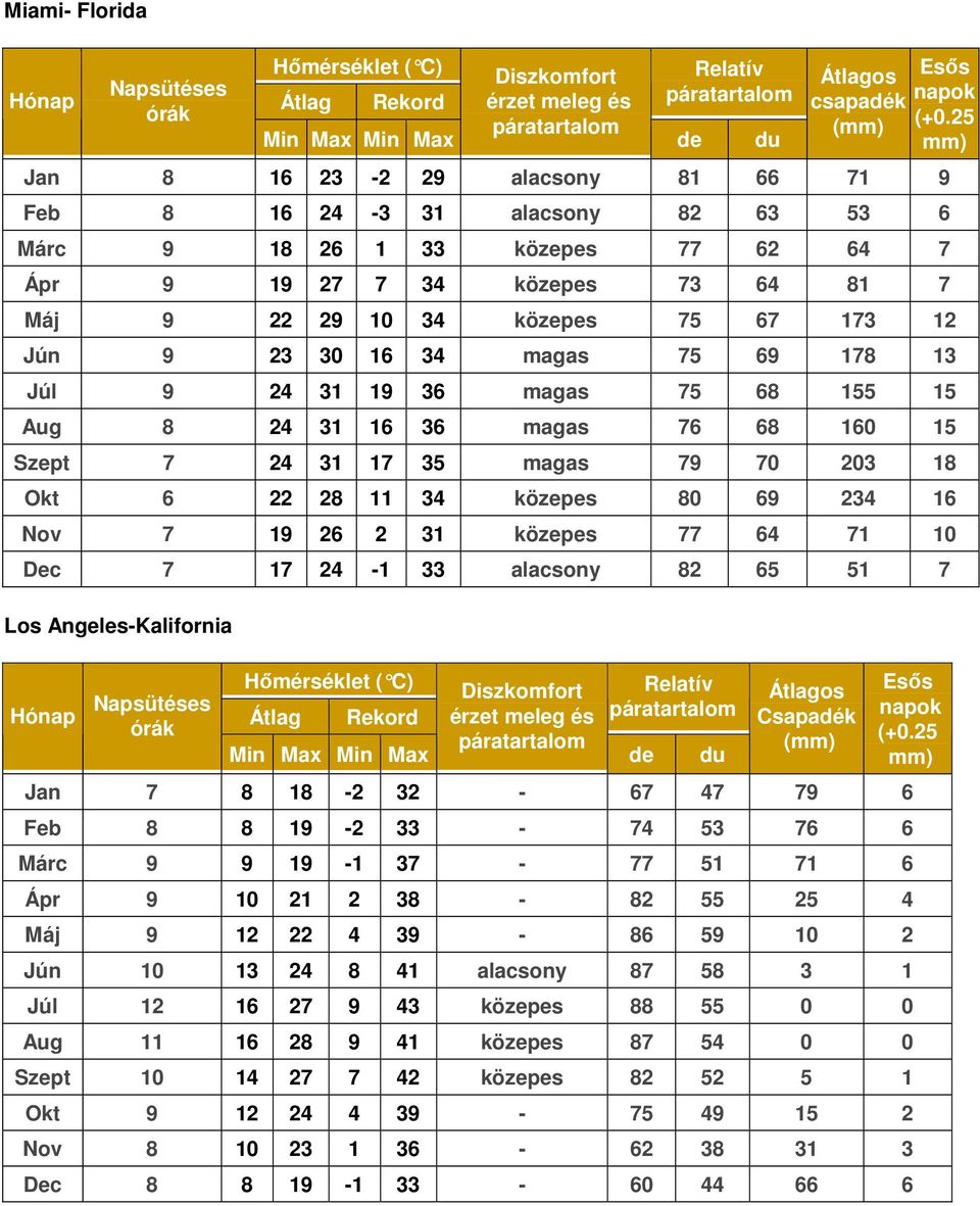 23 30 16 34 magas 75 69 178 13 Júl 9 24 31 19 36 magas 75 68 155 15 Aug 8 24 31 16 36 magas 76 68 160 15 Szept 7 24 31 17 35 magas 79 70 203 18 Okt 6 22 28 11 34 közepes 80 69 234 16 Nov 7 19 26 2 31