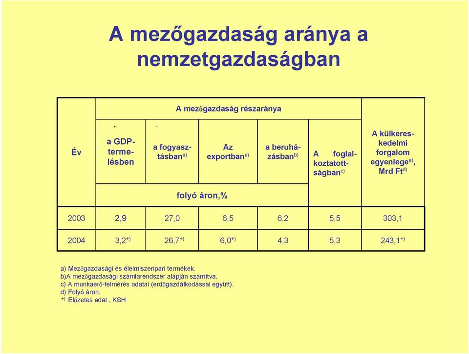 6,2 5,5 303,1 2004 3,2 +) 26,7 +) 6,0 +) 4,3 5,3 243,1 +) a) Mezőgazdasági és élelmiszeripari termékek.