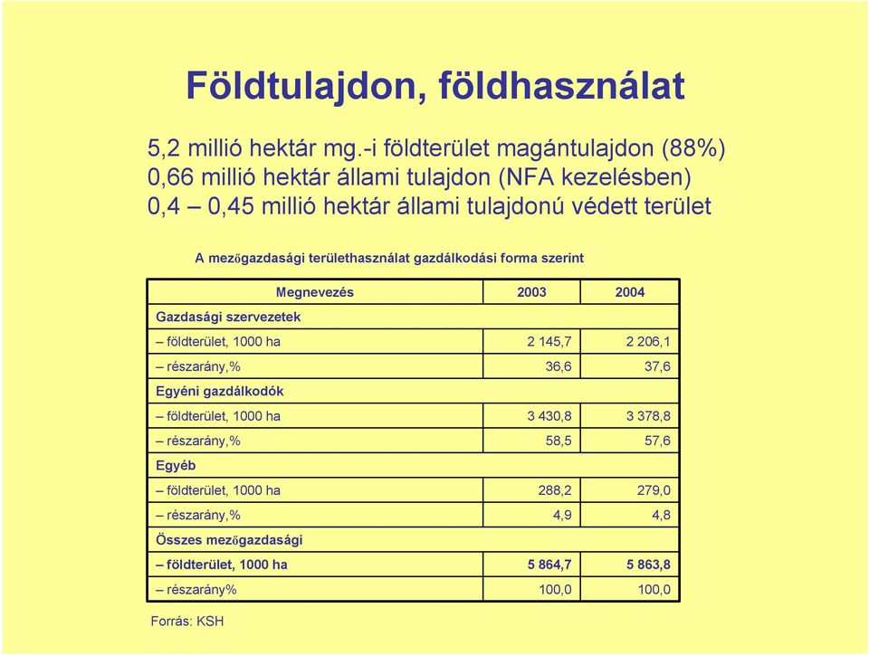 mezőgazdasági területhasználat gazdálkodási forma szerint Megnevezés Gazdasági szervezetek földterület, 1000 ha részarány,% Egyéni gazdálkodók