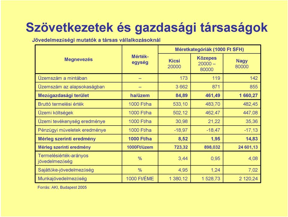 Munkajövedelmezőség Forrás: AKI, Budapest 2005 Mértékegység ha/üzem 1000Ft/üzem % % 1000 Ft/ÉME Kicsi 20000 Méretkategóriák (1000 Ft SFH) 173 3 662 84,89 533,10 502,12 30,98-18,97 8,52 723,32